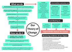 Clean Break's Theory of Change, from the Education Programme Evaluation Report