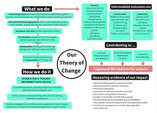 Clean Break's Theory of Change, from the Education Programme Evaluation Report